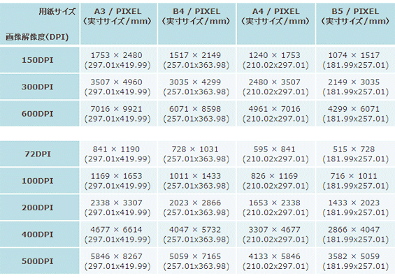 ピクセル・センチ変換 用紙サイズ一覧  - 画像サイズ ピクセル